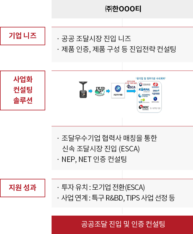 ㈜한OOO티의 기업 니즈, 사업화 컨설팅 솔루션, 지원 성과 안내