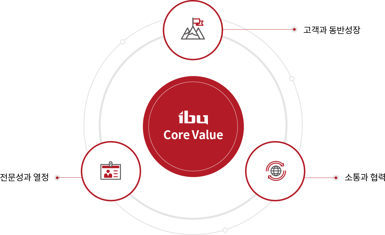 ibu Core Value - 고객과 동반성장, 소통과 협력, 전문성과 열정