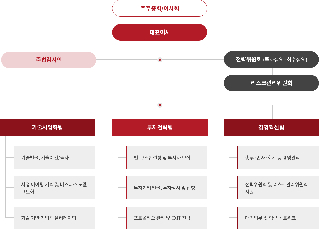 조직도