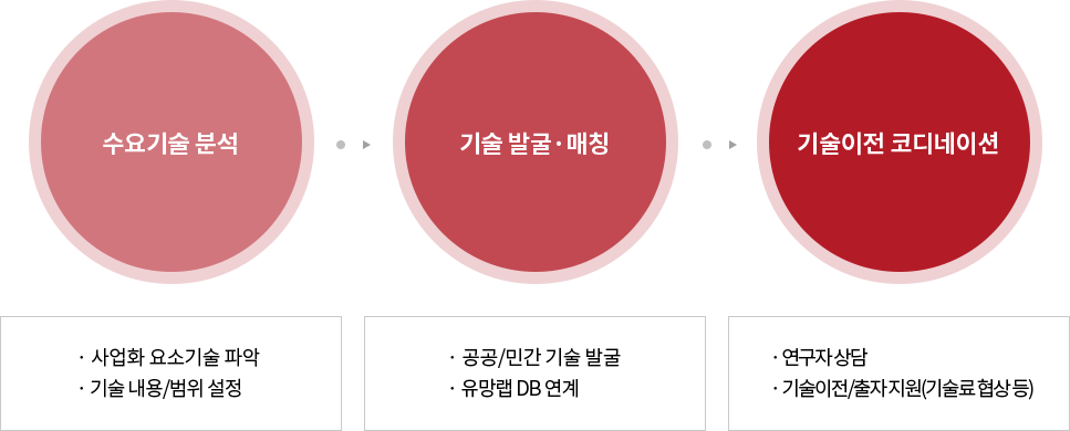 수요기술 분석-기술발굴매칭-기술이전 코디네이션