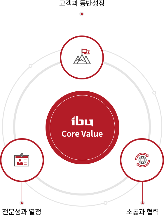 ibu Core Value - 고객과 동반성장, 소통과 협력, 전문성과 열정