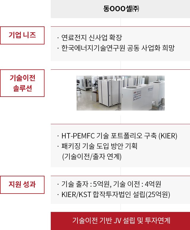 동OOO셀(주)의 기업 니즈, 기술이전 솔루션, 지원 성과 안내