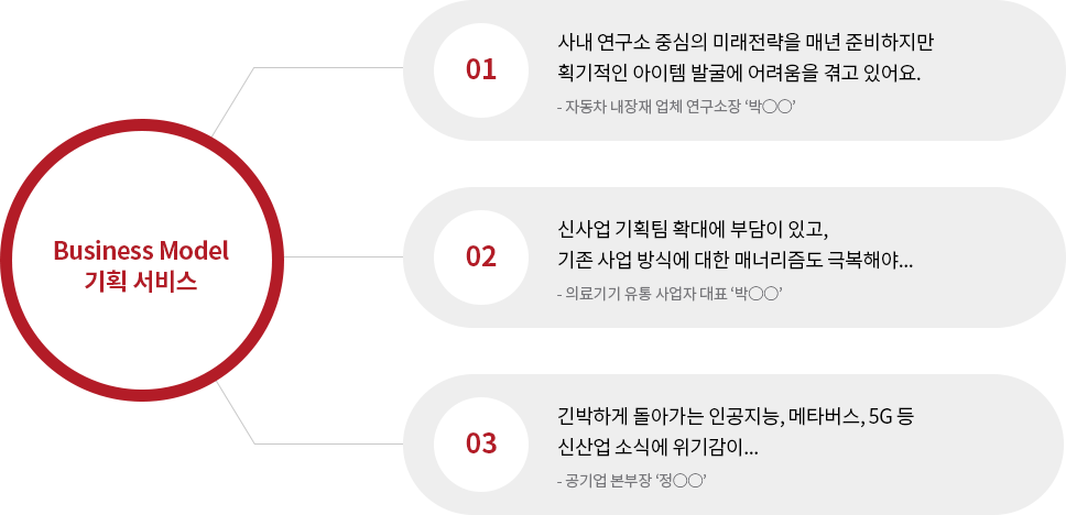 Business Model 기획 서비스