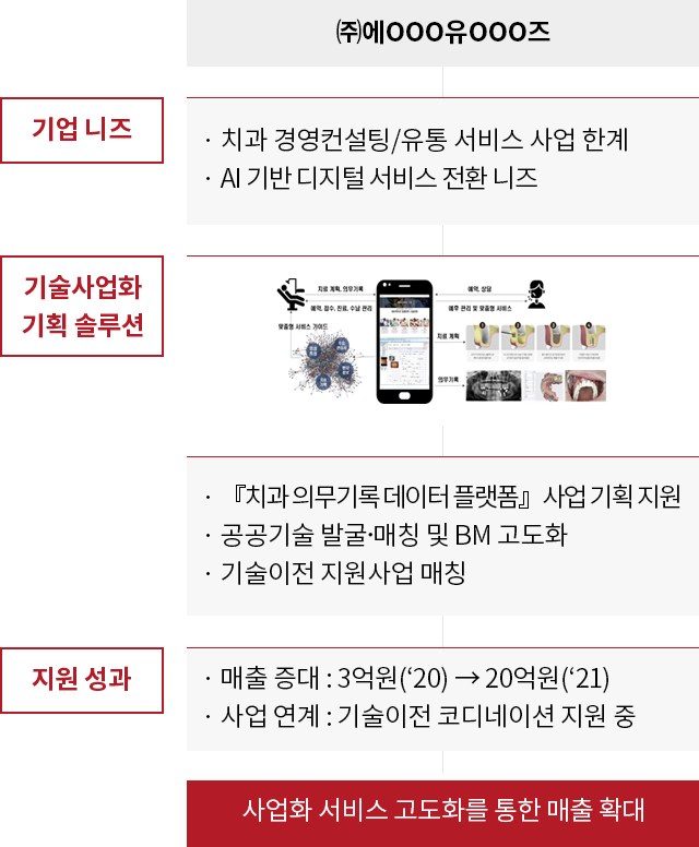 (주)에OOO유OOO즈의 기업 니즈, 기술이전 기획 솔루션, 지원 성과 안내