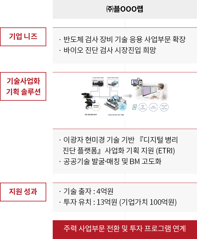 (주)블OOO랩의 기업 니즈, 기술이전 기획 솔루션, 지원 성과 안내