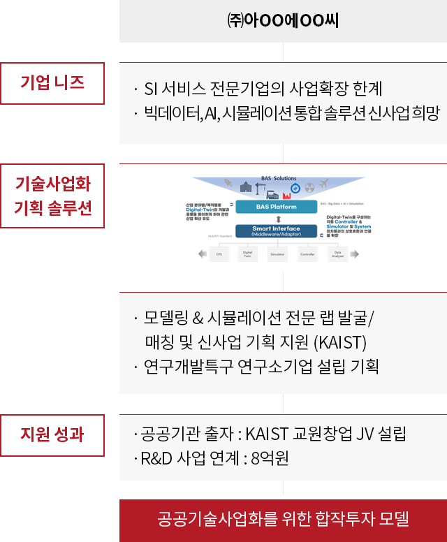 (주)아OO에OO씨의 기업 니즈, 기술이전 기획 솔루션, 지원 성과 안내