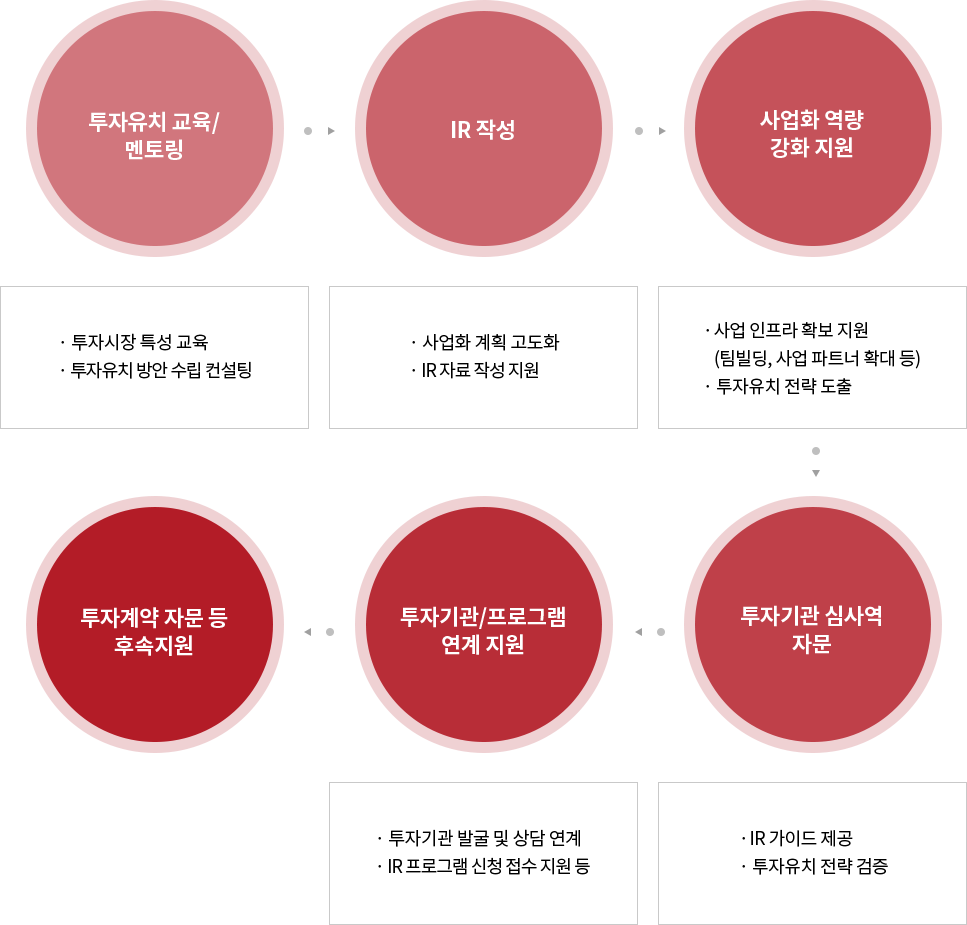 투자유치 교육/멘토링-IR작성-사업화 역량 강화 지원-투자기관 심사역 자문-투자기관/프로그램 연계 지원-투자계약 자문 등 후속지원