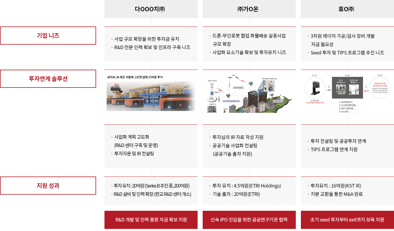 다OOO치㈜, ㈜가O온, 휴O㈜의 기업 니즈, 투자연계 솔루션, 지원 성과 안내